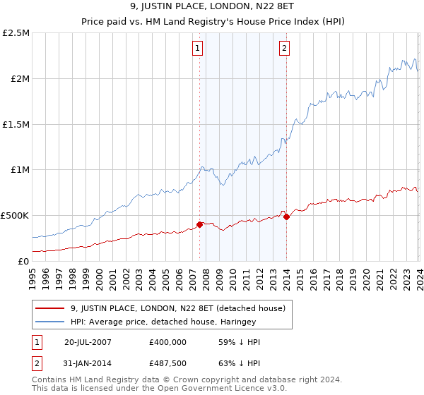 9, JUSTIN PLACE, LONDON, N22 8ET: Price paid vs HM Land Registry's House Price Index