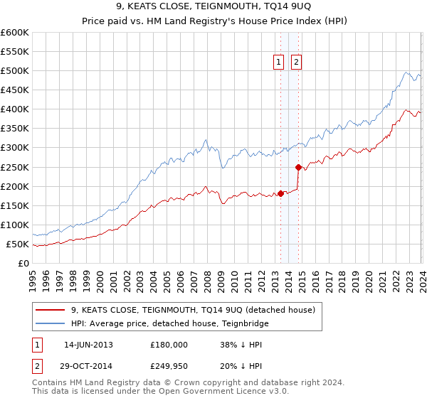 9, KEATS CLOSE, TEIGNMOUTH, TQ14 9UQ: Price paid vs HM Land Registry's House Price Index