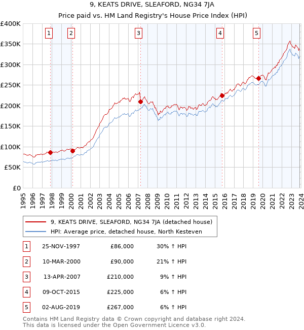 9, KEATS DRIVE, SLEAFORD, NG34 7JA: Price paid vs HM Land Registry's House Price Index