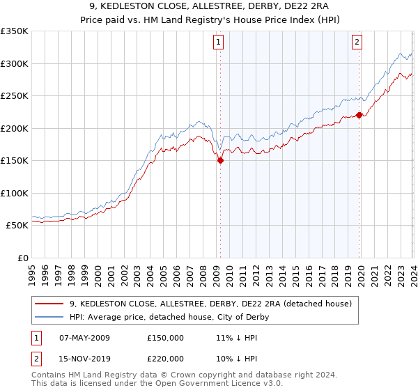 9, KEDLESTON CLOSE, ALLESTREE, DERBY, DE22 2RA: Price paid vs HM Land Registry's House Price Index