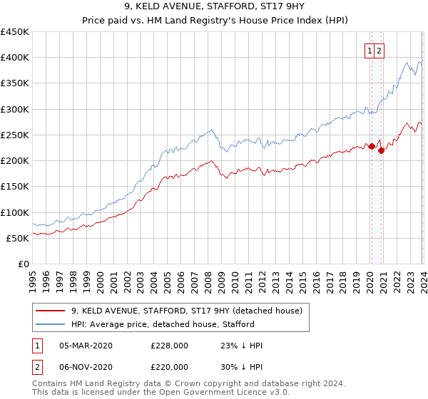 9, KELD AVENUE, STAFFORD, ST17 9HY: Price paid vs HM Land Registry's House Price Index