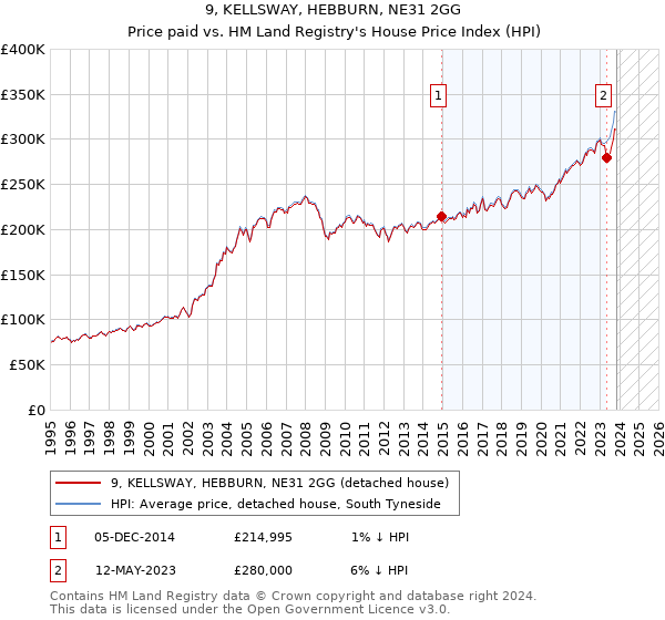 9, KELLSWAY, HEBBURN, NE31 2GG: Price paid vs HM Land Registry's House Price Index