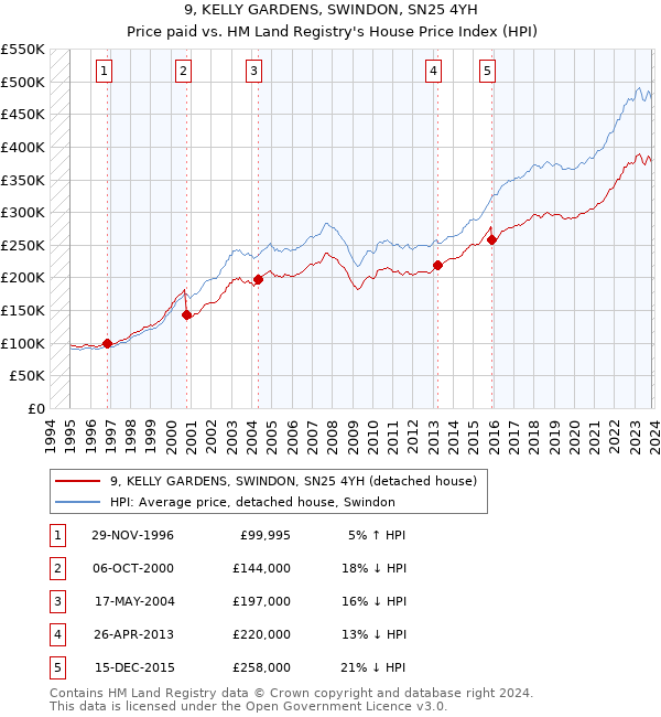 9, KELLY GARDENS, SWINDON, SN25 4YH: Price paid vs HM Land Registry's House Price Index