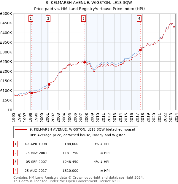 9, KELMARSH AVENUE, WIGSTON, LE18 3QW: Price paid vs HM Land Registry's House Price Index