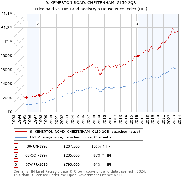 9, KEMERTON ROAD, CHELTENHAM, GL50 2QB: Price paid vs HM Land Registry's House Price Index