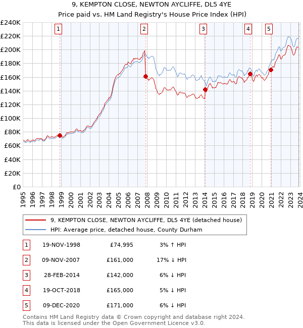 9, KEMPTON CLOSE, NEWTON AYCLIFFE, DL5 4YE: Price paid vs HM Land Registry's House Price Index