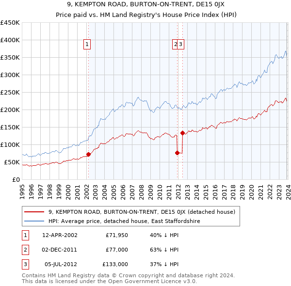 9, KEMPTON ROAD, BURTON-ON-TRENT, DE15 0JX: Price paid vs HM Land Registry's House Price Index