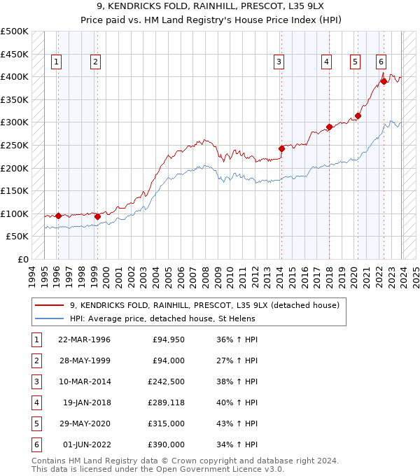 9, KENDRICKS FOLD, RAINHILL, PRESCOT, L35 9LX: Price paid vs HM Land Registry's House Price Index