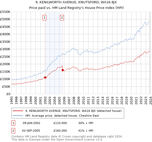 9, KENILWORTH AVENUE, KNUTSFORD, WA16 8JX: Price paid vs HM Land Registry's House Price Index