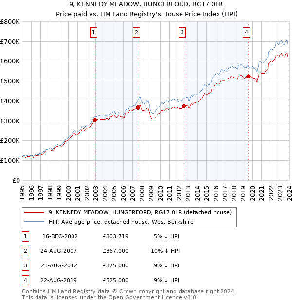 9, KENNEDY MEADOW, HUNGERFORD, RG17 0LR: Price paid vs HM Land Registry's House Price Index