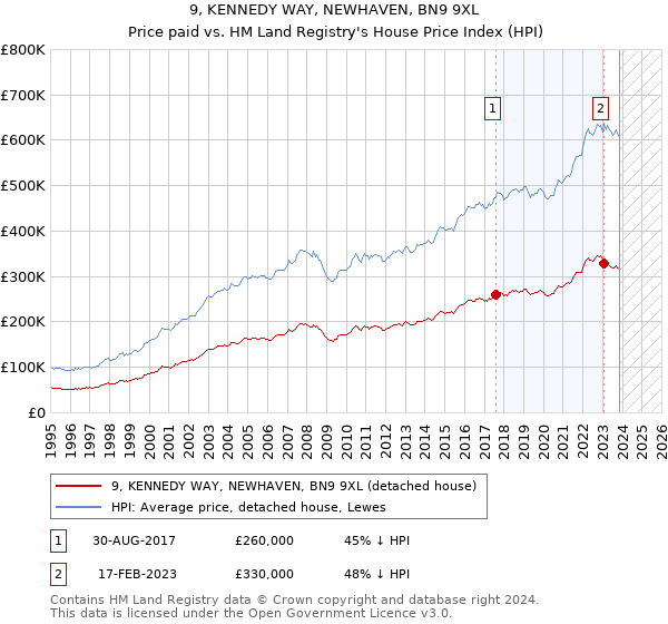 9, KENNEDY WAY, NEWHAVEN, BN9 9XL: Price paid vs HM Land Registry's House Price Index