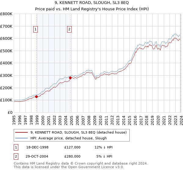 9, KENNETT ROAD, SLOUGH, SL3 8EQ: Price paid vs HM Land Registry's House Price Index