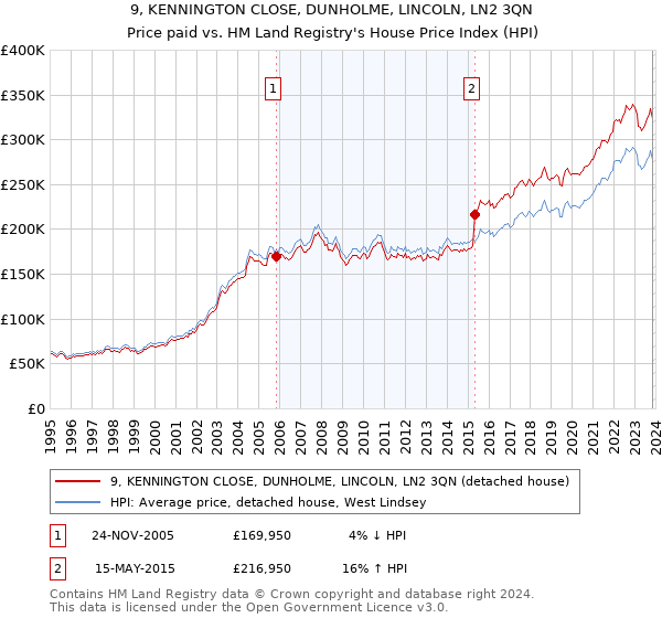 9, KENNINGTON CLOSE, DUNHOLME, LINCOLN, LN2 3QN: Price paid vs HM Land Registry's House Price Index
