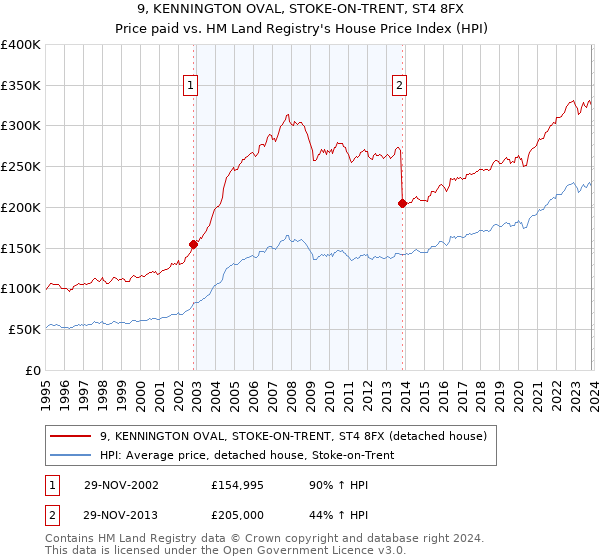 9, KENNINGTON OVAL, STOKE-ON-TRENT, ST4 8FX: Price paid vs HM Land Registry's House Price Index