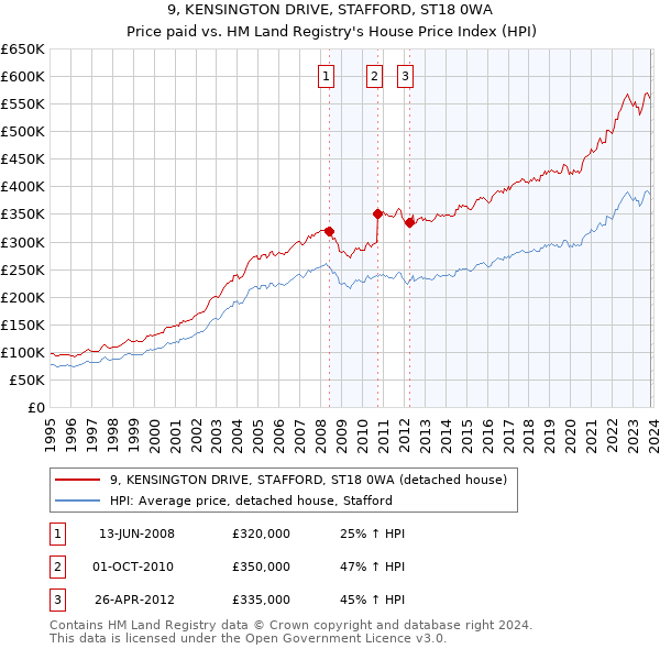 9, KENSINGTON DRIVE, STAFFORD, ST18 0WA: Price paid vs HM Land Registry's House Price Index