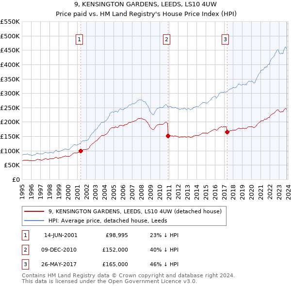 9, KENSINGTON GARDENS, LEEDS, LS10 4UW: Price paid vs HM Land Registry's House Price Index