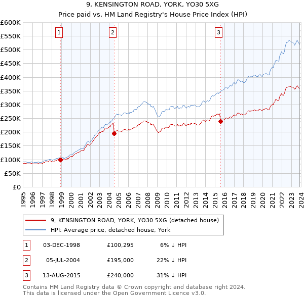 9, KENSINGTON ROAD, YORK, YO30 5XG: Price paid vs HM Land Registry's House Price Index