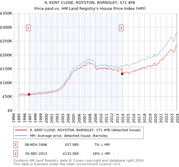 9, KENT CLOSE, ROYSTON, BARNSLEY, S71 4FB: Price paid vs HM Land Registry's House Price Index