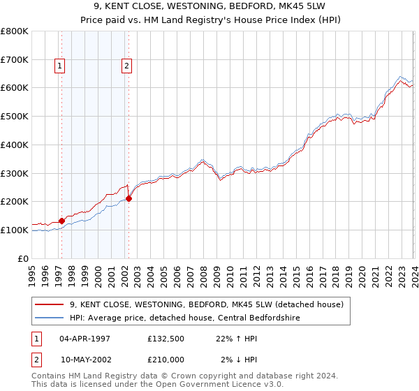 9, KENT CLOSE, WESTONING, BEDFORD, MK45 5LW: Price paid vs HM Land Registry's House Price Index
