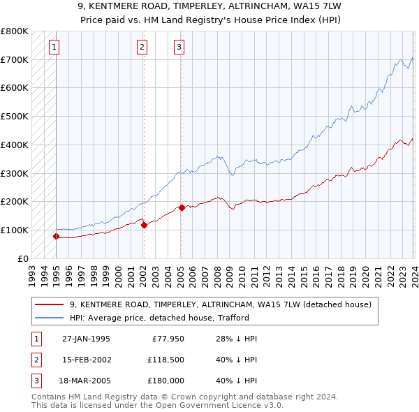 9, KENTMERE ROAD, TIMPERLEY, ALTRINCHAM, WA15 7LW: Price paid vs HM Land Registry's House Price Index