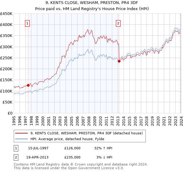9, KENTS CLOSE, WESHAM, PRESTON, PR4 3DF: Price paid vs HM Land Registry's House Price Index