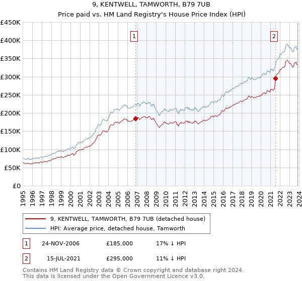 9, KENTWELL, TAMWORTH, B79 7UB: Price paid vs HM Land Registry's House Price Index