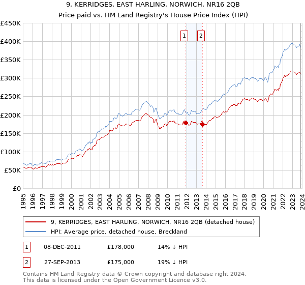 9, KERRIDGES, EAST HARLING, NORWICH, NR16 2QB: Price paid vs HM Land Registry's House Price Index