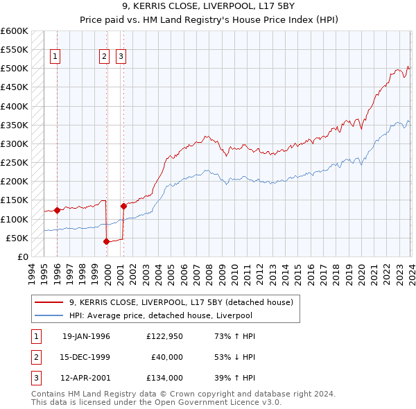 9, KERRIS CLOSE, LIVERPOOL, L17 5BY: Price paid vs HM Land Registry's House Price Index