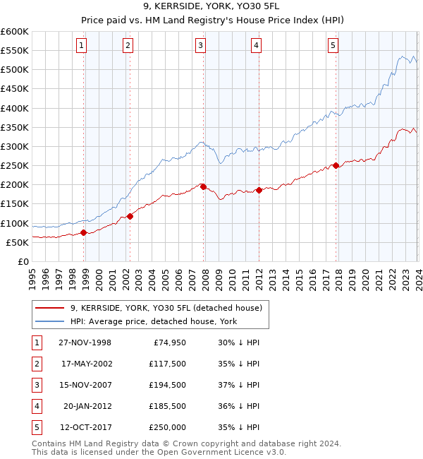 9, KERRSIDE, YORK, YO30 5FL: Price paid vs HM Land Registry's House Price Index