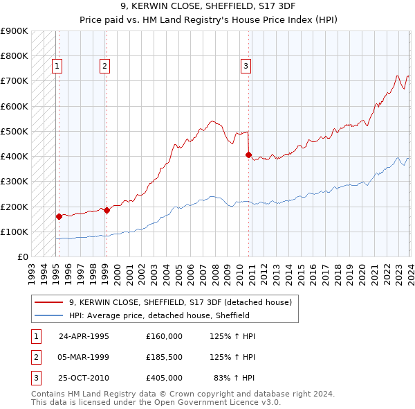 9, KERWIN CLOSE, SHEFFIELD, S17 3DF: Price paid vs HM Land Registry's House Price Index