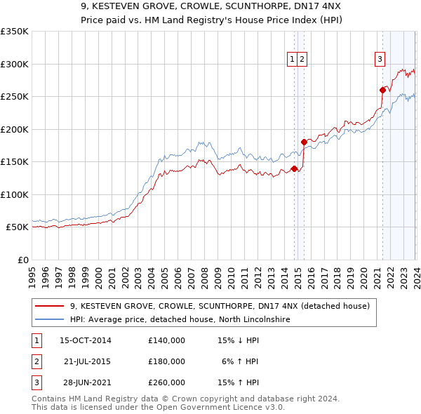 9, KESTEVEN GROVE, CROWLE, SCUNTHORPE, DN17 4NX: Price paid vs HM Land Registry's House Price Index
