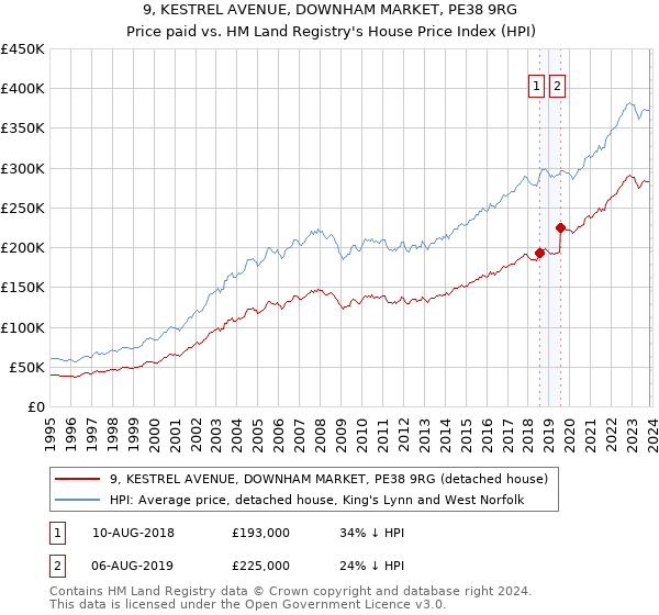 9, KESTREL AVENUE, DOWNHAM MARKET, PE38 9RG: Price paid vs HM Land Registry's House Price Index