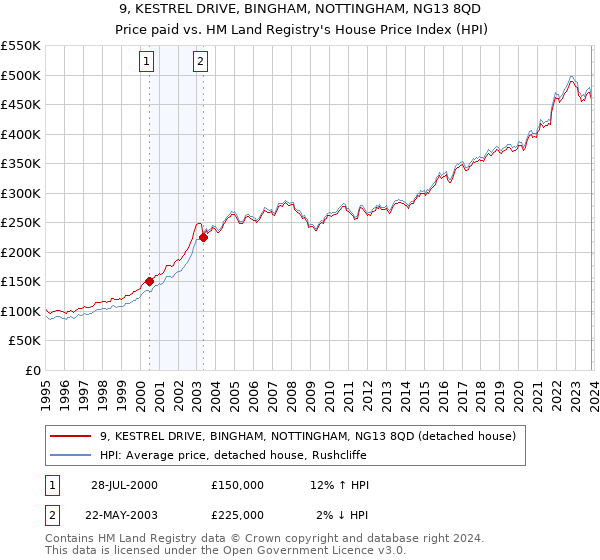9, KESTREL DRIVE, BINGHAM, NOTTINGHAM, NG13 8QD: Price paid vs HM Land Registry's House Price Index