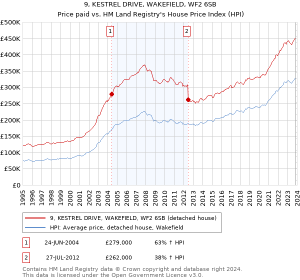9, KESTREL DRIVE, WAKEFIELD, WF2 6SB: Price paid vs HM Land Registry's House Price Index