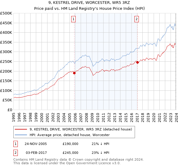 9, KESTREL DRIVE, WORCESTER, WR5 3RZ: Price paid vs HM Land Registry's House Price Index