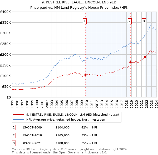 9, KESTREL RISE, EAGLE, LINCOLN, LN6 9ED: Price paid vs HM Land Registry's House Price Index