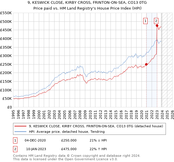 9, KESWICK CLOSE, KIRBY CROSS, FRINTON-ON-SEA, CO13 0TG: Price paid vs HM Land Registry's House Price Index