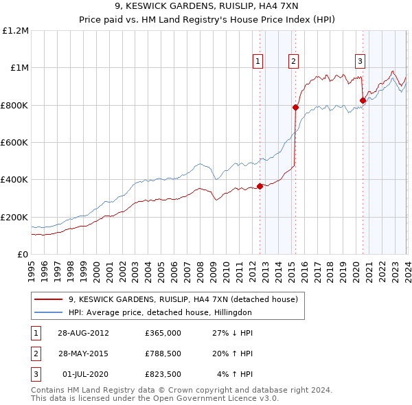 9, KESWICK GARDENS, RUISLIP, HA4 7XN: Price paid vs HM Land Registry's House Price Index