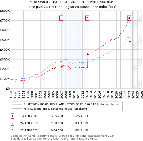 9, KESWICK ROAD, HIGH LANE, STOCKPORT, SK6 8AP: Price paid vs HM Land Registry's House Price Index