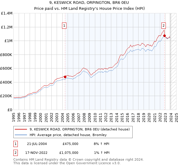 9, KESWICK ROAD, ORPINGTON, BR6 0EU: Price paid vs HM Land Registry's House Price Index