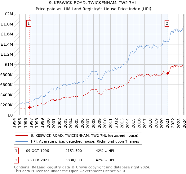 9, KESWICK ROAD, TWICKENHAM, TW2 7HL: Price paid vs HM Land Registry's House Price Index