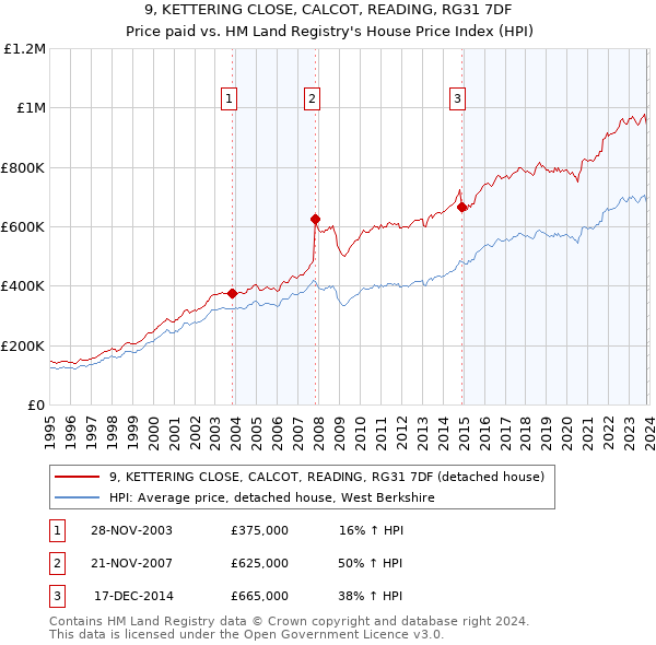 9, KETTERING CLOSE, CALCOT, READING, RG31 7DF: Price paid vs HM Land Registry's House Price Index