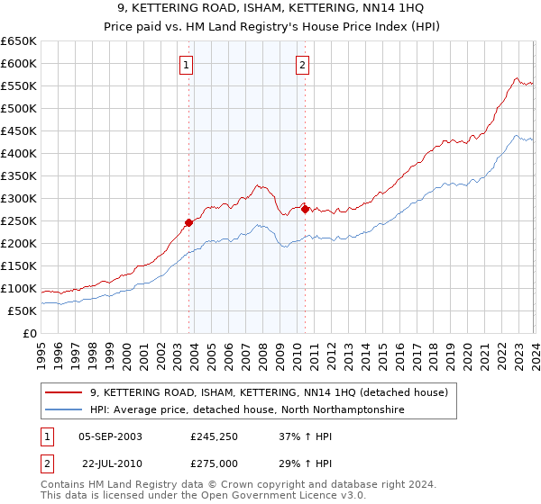 9, KETTERING ROAD, ISHAM, KETTERING, NN14 1HQ: Price paid vs HM Land Registry's House Price Index