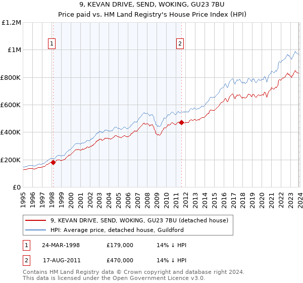 9, KEVAN DRIVE, SEND, WOKING, GU23 7BU: Price paid vs HM Land Registry's House Price Index