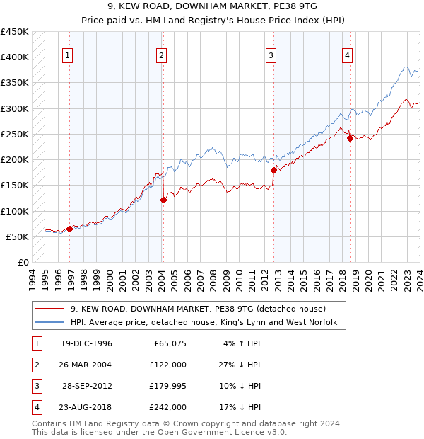 9, KEW ROAD, DOWNHAM MARKET, PE38 9TG: Price paid vs HM Land Registry's House Price Index
