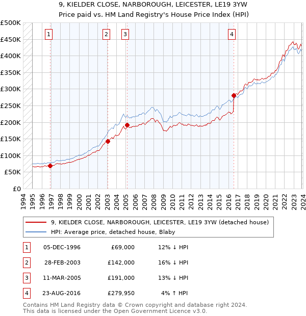 9, KIELDER CLOSE, NARBOROUGH, LEICESTER, LE19 3YW: Price paid vs HM Land Registry's House Price Index