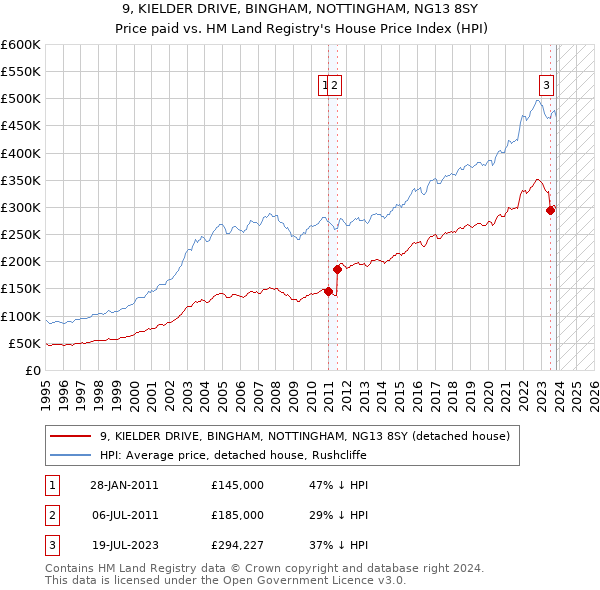 9, KIELDER DRIVE, BINGHAM, NOTTINGHAM, NG13 8SY: Price paid vs HM Land Registry's House Price Index