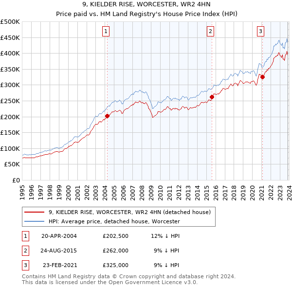 9, KIELDER RISE, WORCESTER, WR2 4HN: Price paid vs HM Land Registry's House Price Index