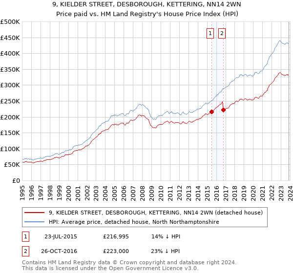 9, KIELDER STREET, DESBOROUGH, KETTERING, NN14 2WN: Price paid vs HM Land Registry's House Price Index