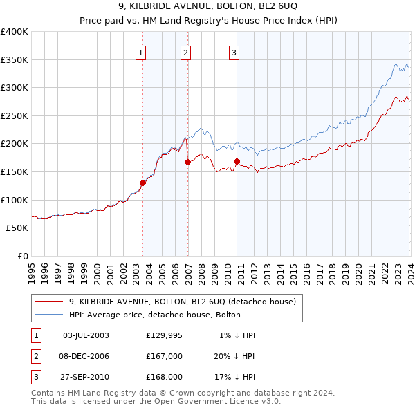 9, KILBRIDE AVENUE, BOLTON, BL2 6UQ: Price paid vs HM Land Registry's House Price Index